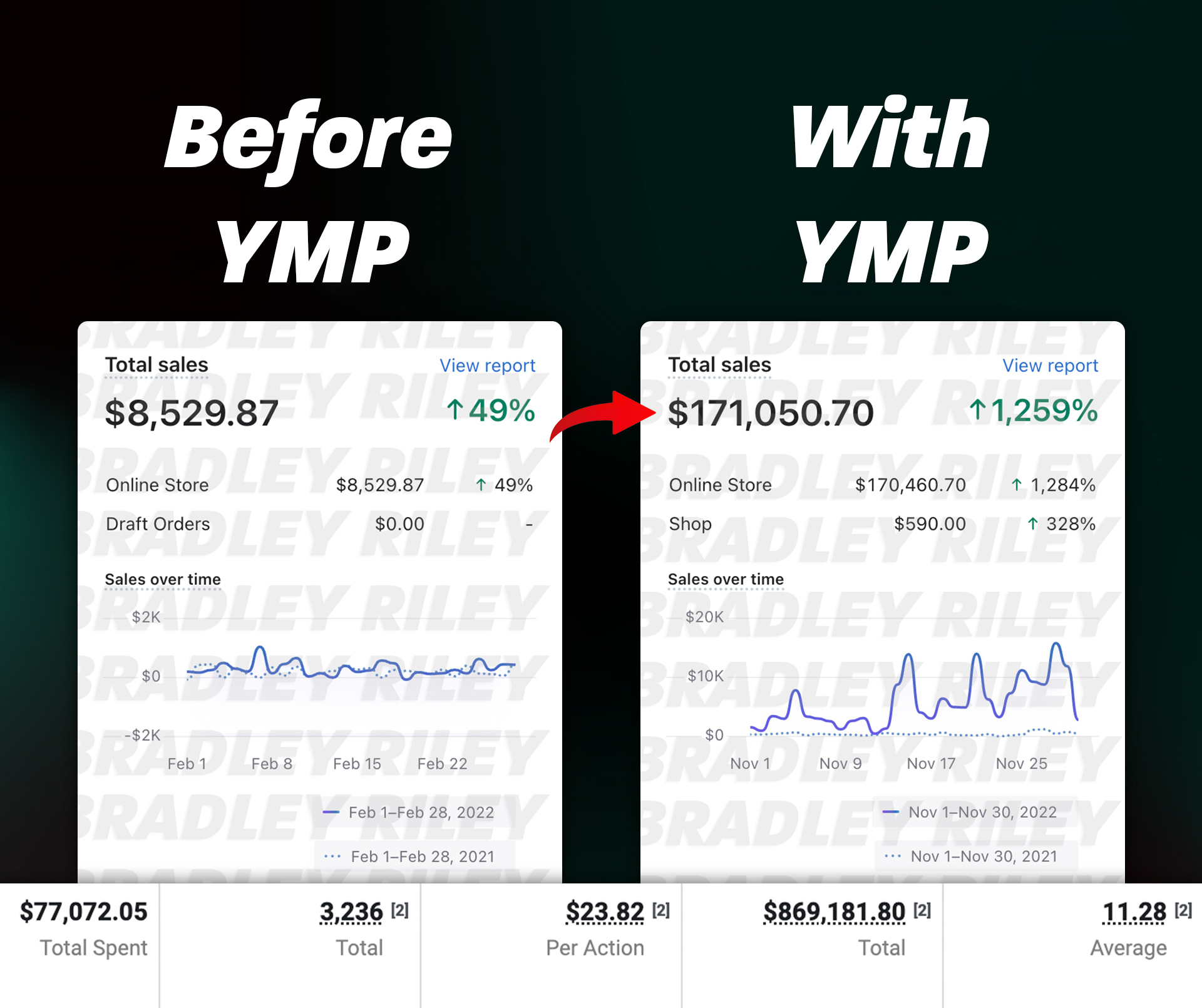$100k/y to $2M/y in 9 Months at 11X ROAS